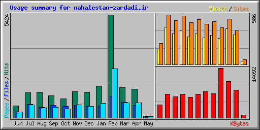 Usage summary for nahalestan-zardadi.ir